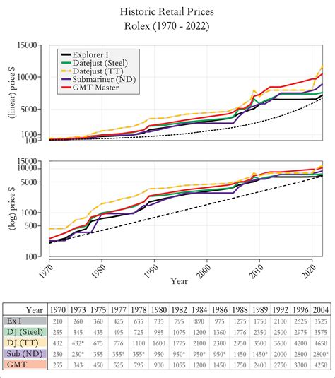 rolex watch valuation|rolex price over time.